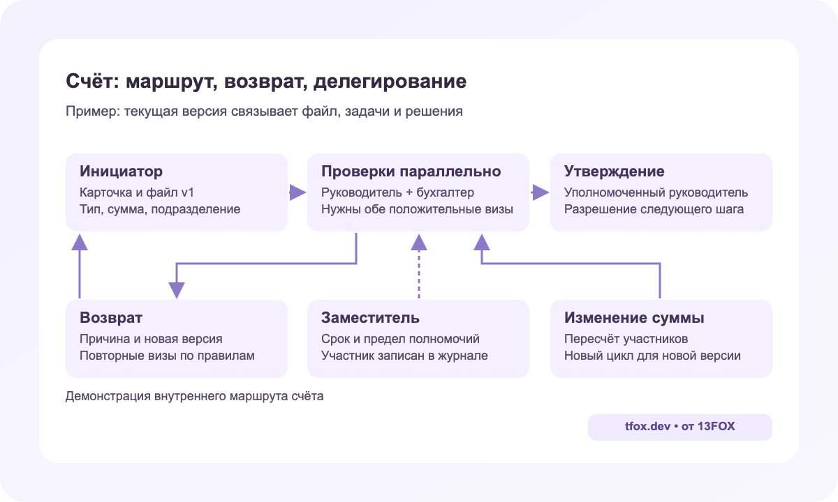 Демонстрационный маршрут счёта: инициатор, две параллельные проверки, утверждение; замечание возвращает документ инициатору, заместитель действует по полномочию, изменение суммы запускает новый цикл