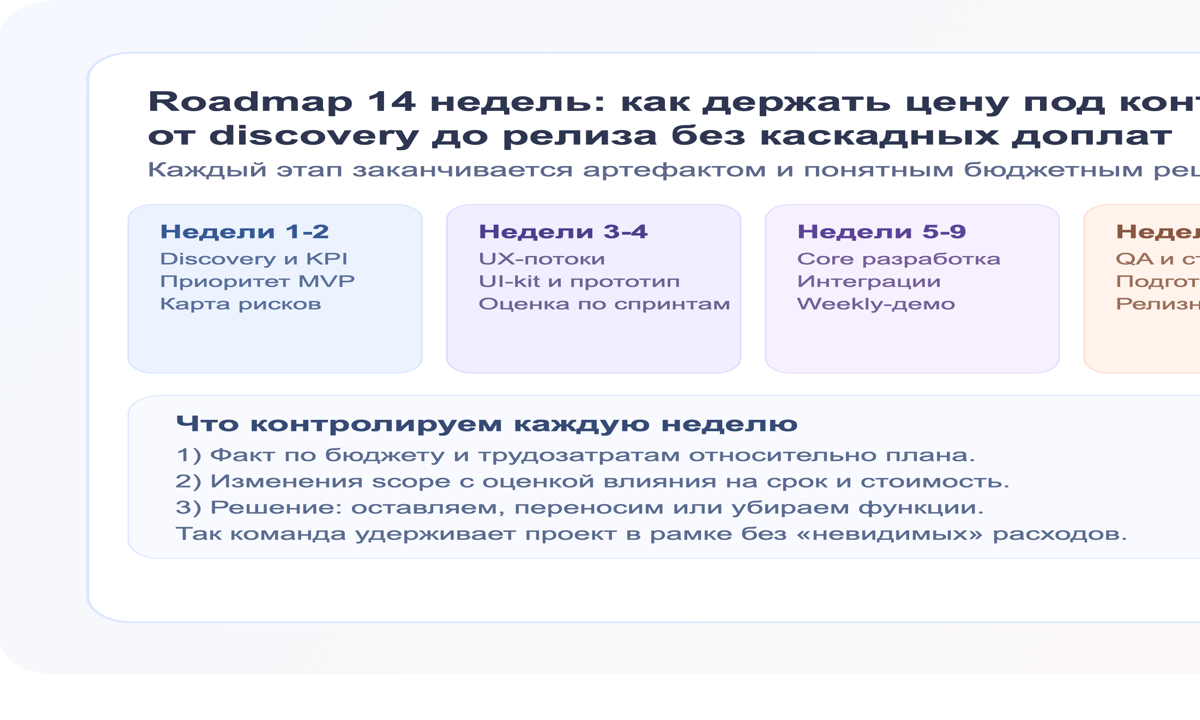 Роадмап запуска мобильного приложения и контроль цены по этапам