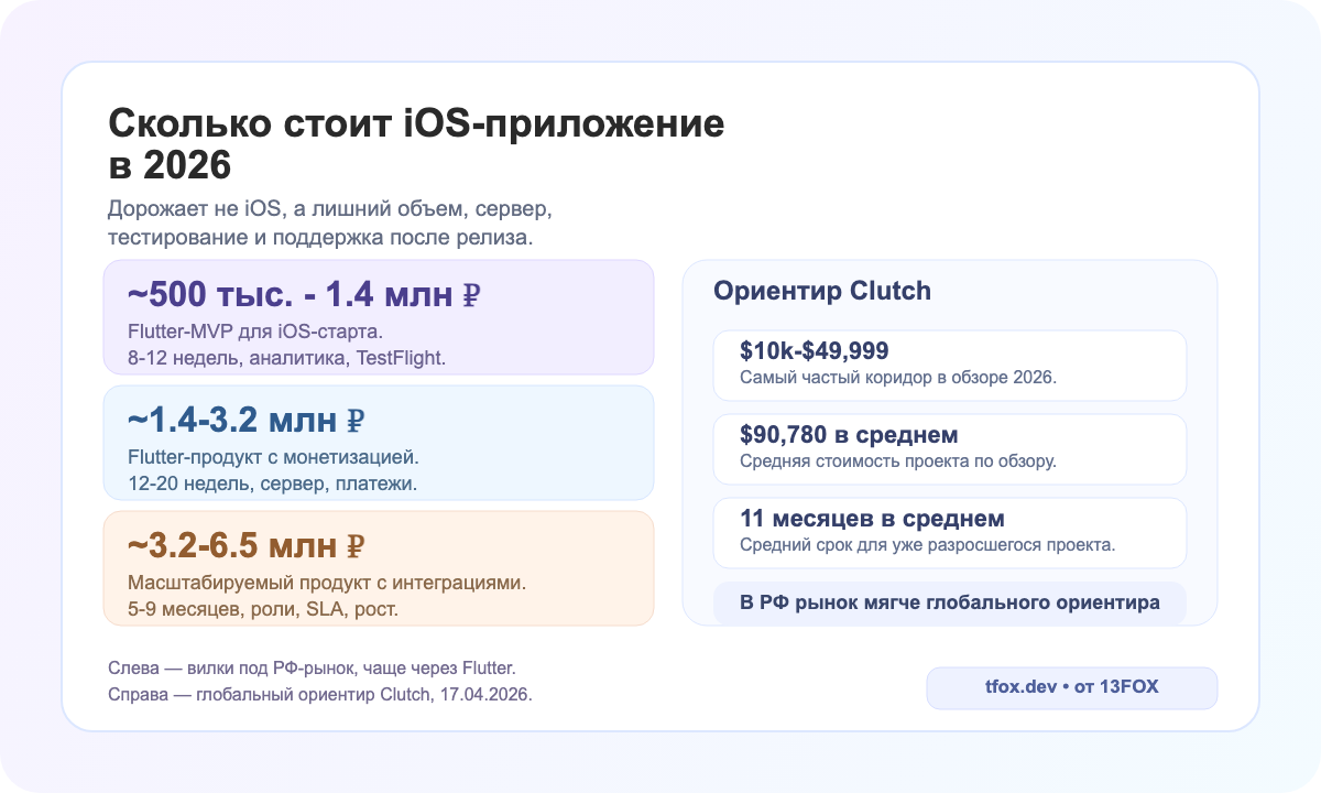 Бюджет и сценарии запуска iOS-приложения в 2026 году: пилотный MVP, продукт с монетизацией и масштабируемое решение