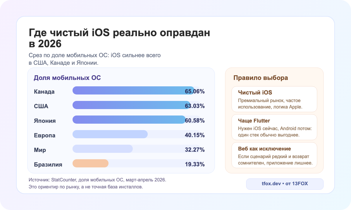 Где iOS-first реально оправдан в 2026 году по доле мобильных ОС: Канада, США, Япония, Европа, мир и Бразилия