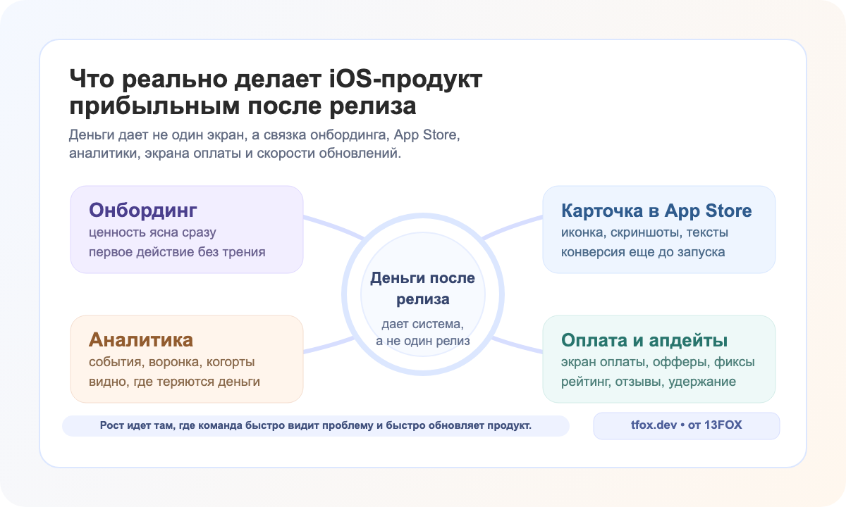 Петля роста iOS-продукта после релиза: онбординг, страница в App Store, аналитика, оплата и обновления