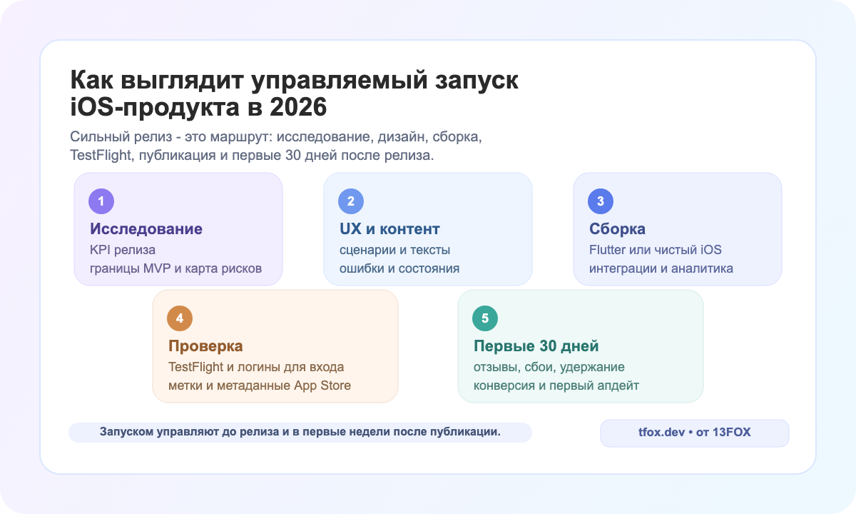 Маршрут управляемого запуска iOS-продукта в 2026 году: исследование, UX и контент, сборка, проверка и первые 30 дней после релиза