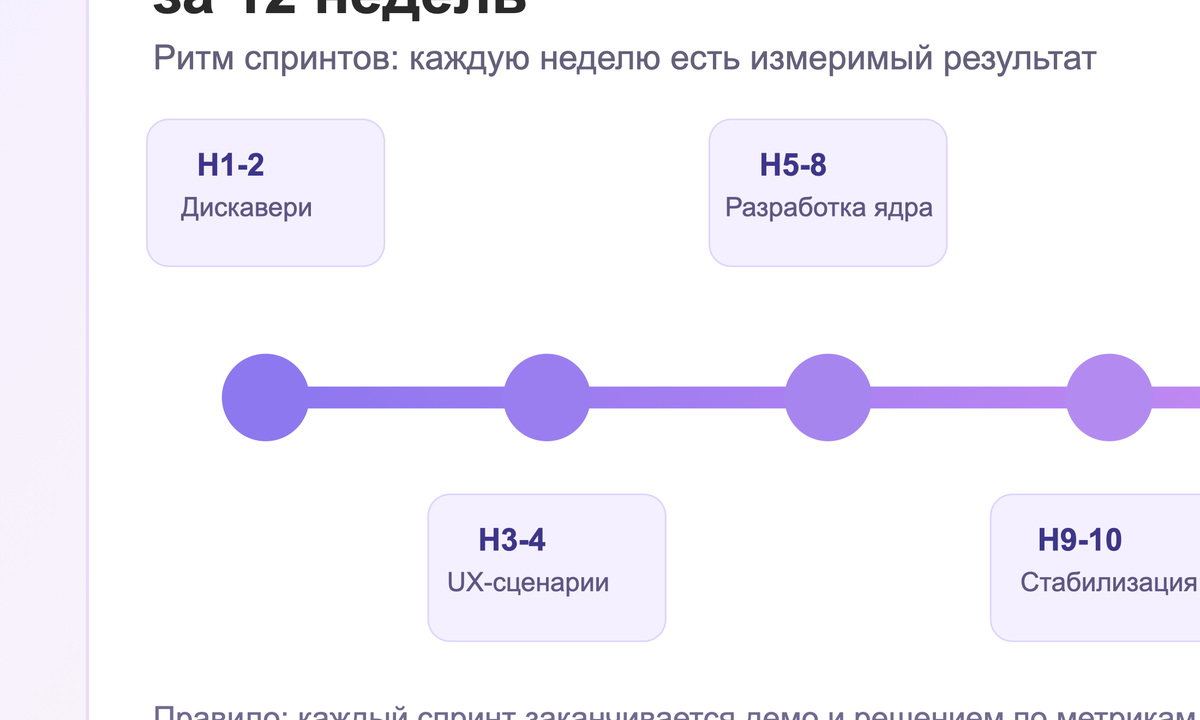Роадмап запуска мобильного приложения за 12 недель
