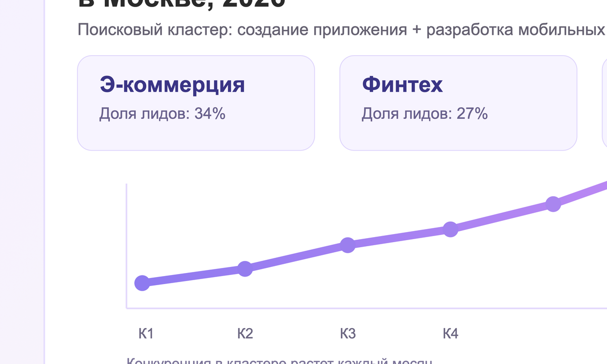 Кластер спроса на разработку мобильных приложений в Москве в 2026 году