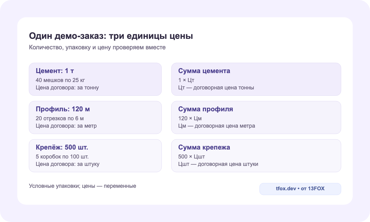Демо-заказ: тонна цемента превращается в 40 мешков, 120 метров профиля в 20 отрезков, 500 штук крепежа в 5 коробок; суммы считаются в единице договорной цены