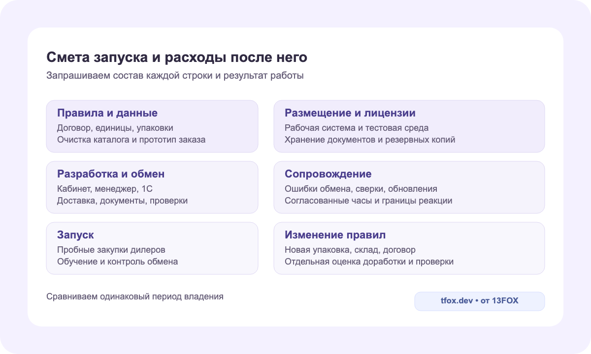 Состав стоимости владения B2B-порталом: правила и данные, разработка и запуск, затем размещение, лицензии, сопровождение и изменение правил