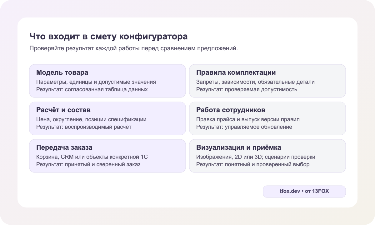 Шесть частей сметы: модель товара, правила, цена и состав, управление, интеграция, визуализация и приёмка