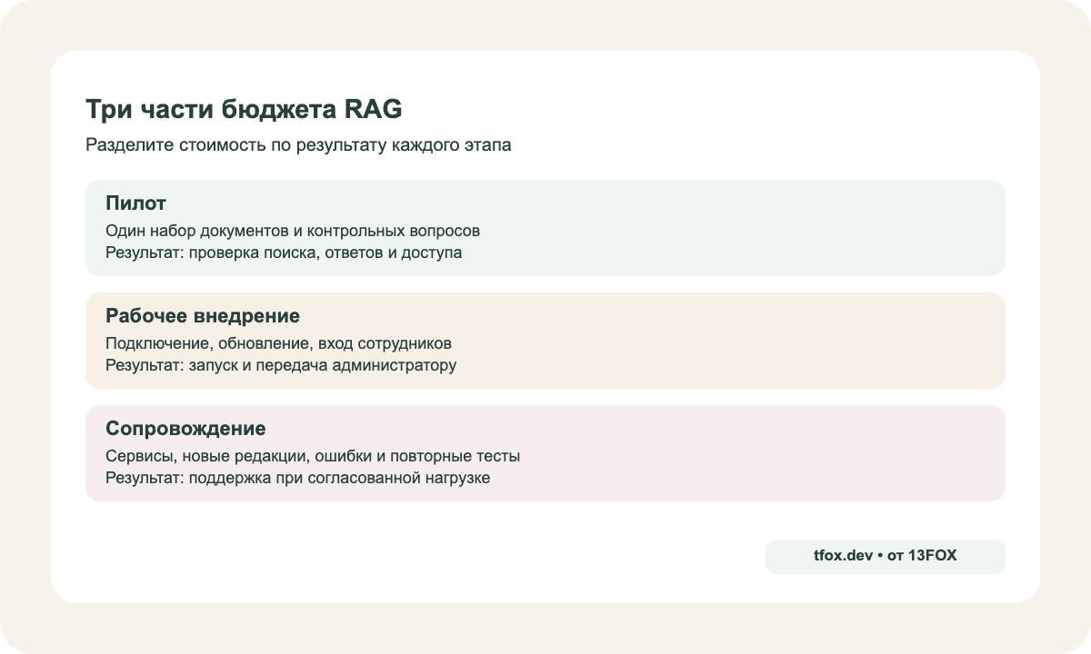 Три части бюджета корпоративного поиска: пилот с проверкой, рабочее внедрение и сопровождение после запуска