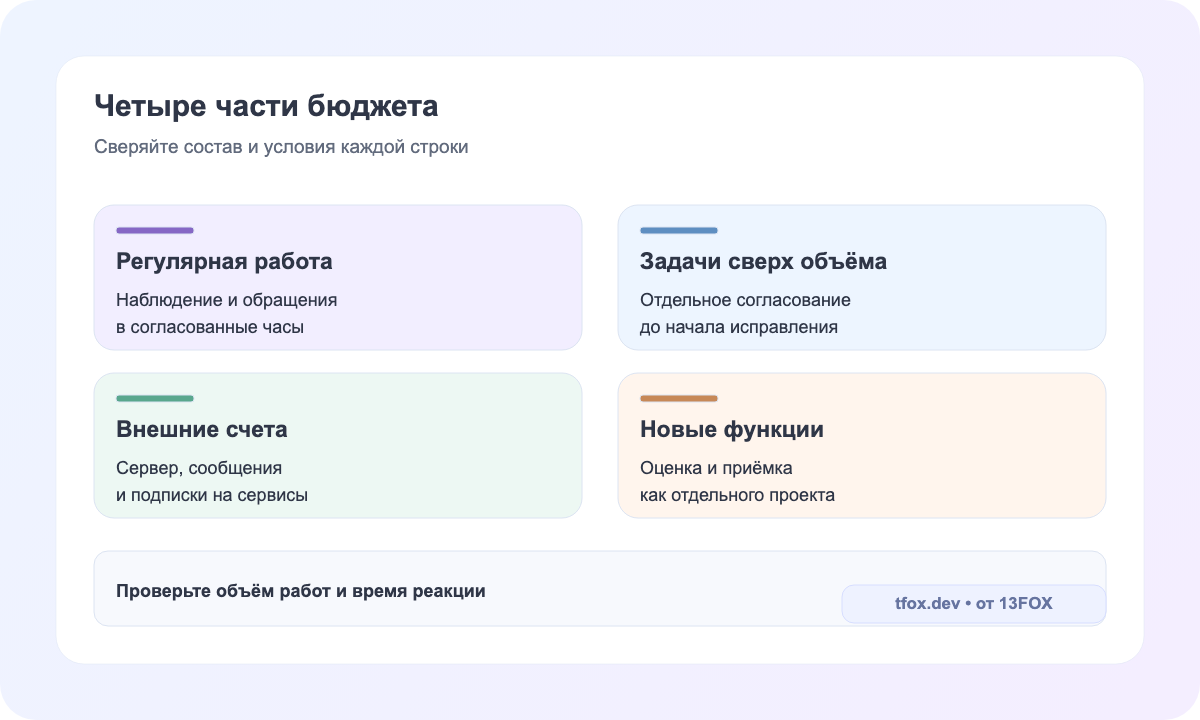 Четыре части бюджета поддержки мобильного приложения: регулярная работа, дополнительные задачи, внешние счета и развитие