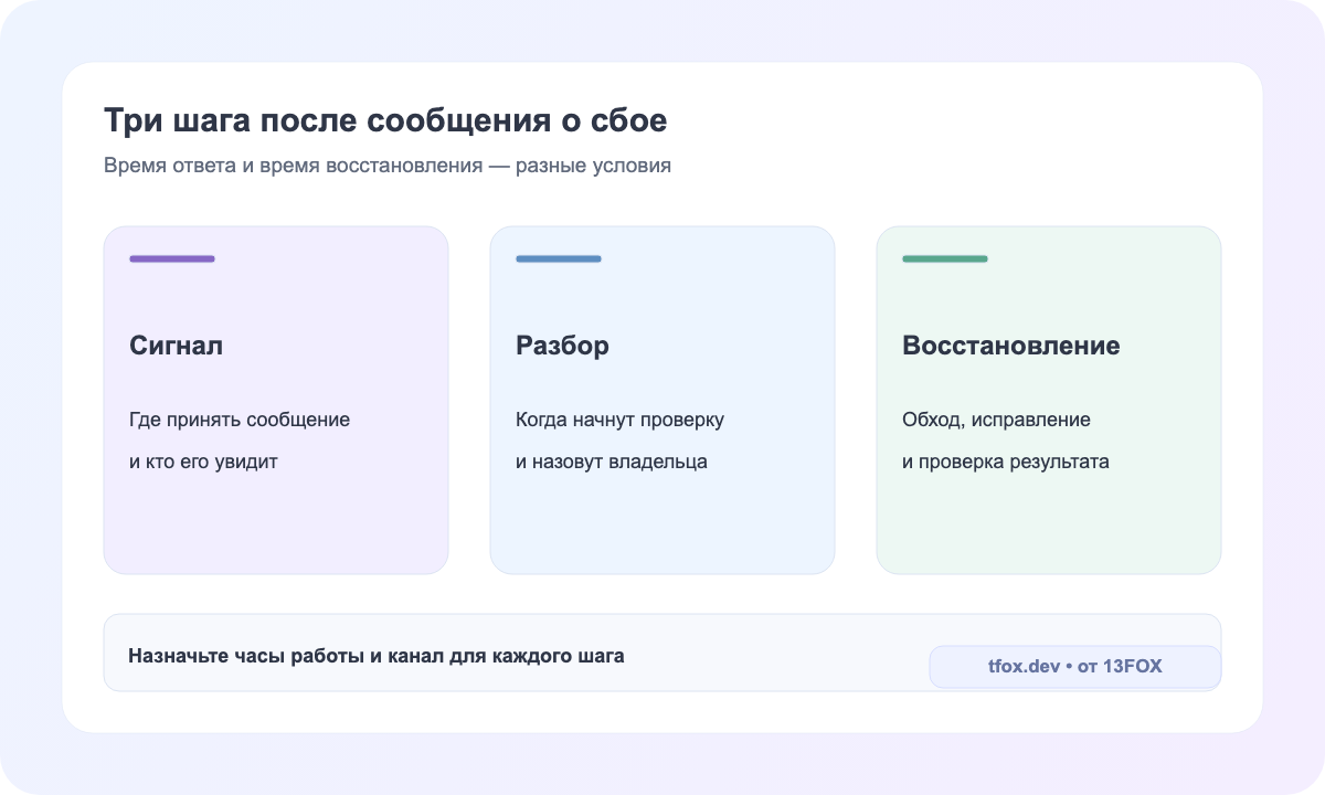 Карта реакции на инцидент: сообщение, подтверждение, диагностика и восстановление