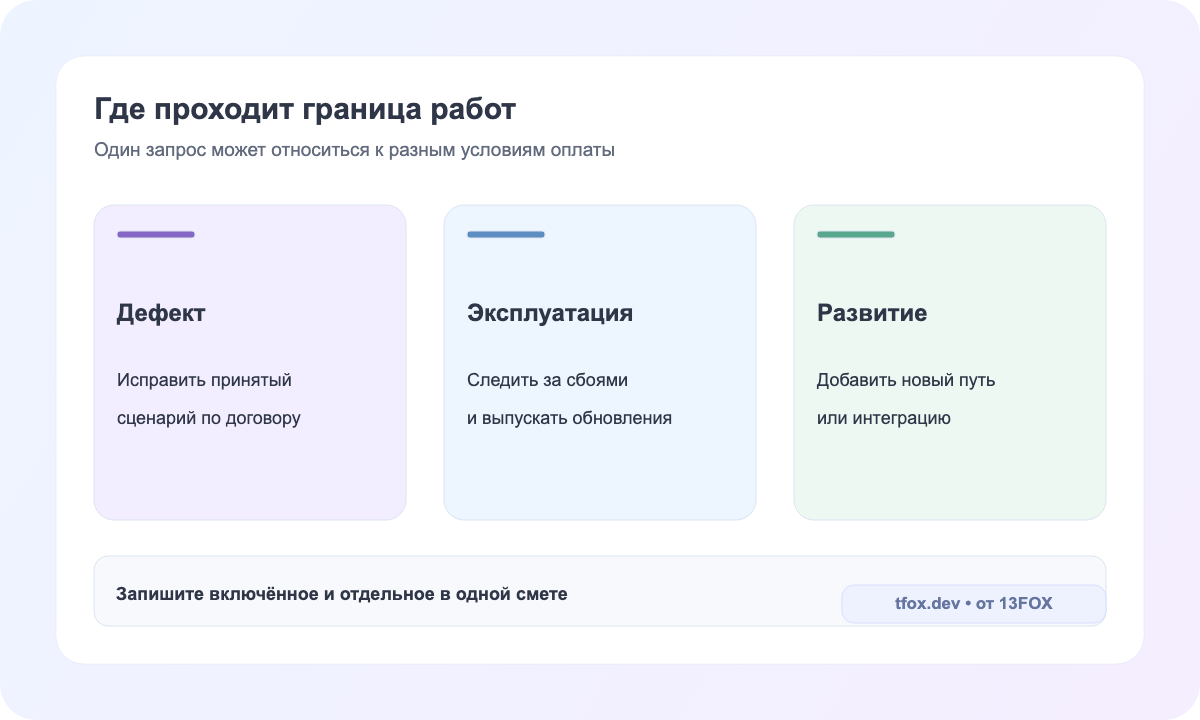 Граница между исправлением, эксплуатацией и новой функцией