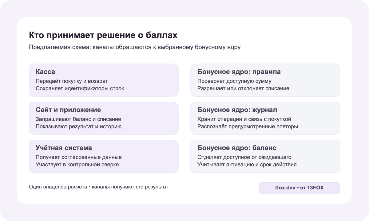 Касса и каналы передают операции, выбранное бонусное ядро ведёт журнал и доступный баланс