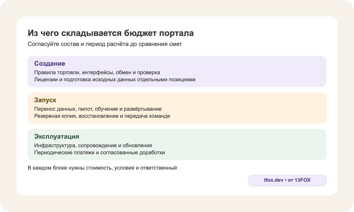 Три части бюджета B2B-портала: создание, запуск и дальнейшая эксплуатация