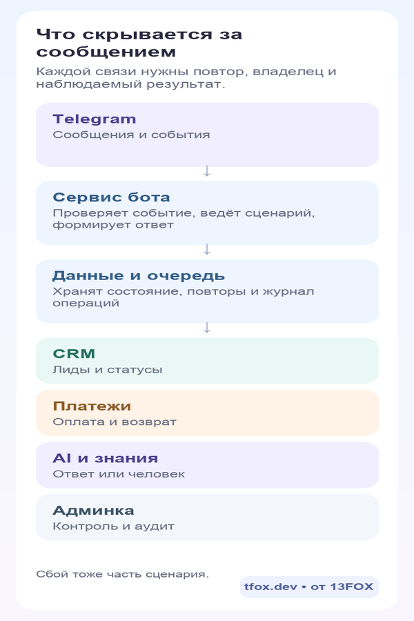 Архитектура чат-бота со сценарием, очередью, CRM, платежами, AI и админкой