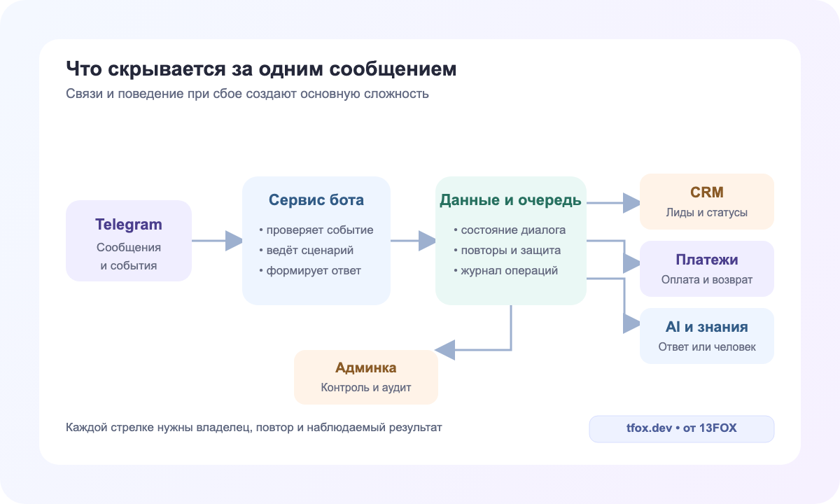 Архитектура чат-бота со сценарием, очередью, CRM, платежами, AI и админкой