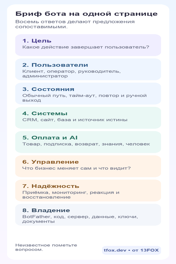 Одностраничный бриф на чат-бот из восьми блоков