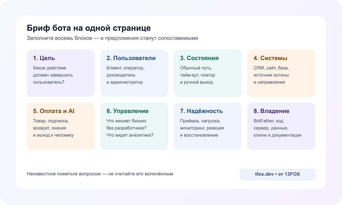 Одностраничный бриф на чат-бот из восьми блоков