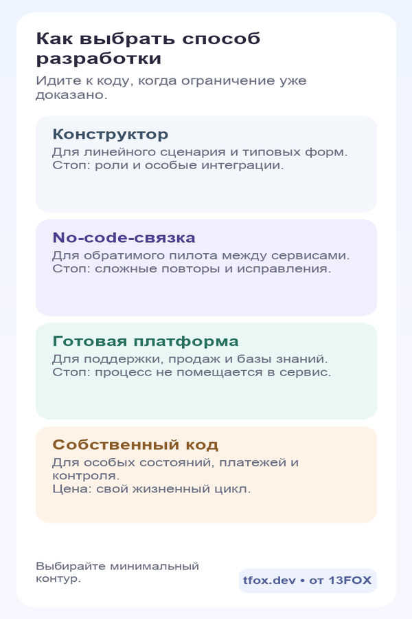 Выбор между конструктором, no-code, платформой и собственным кодом