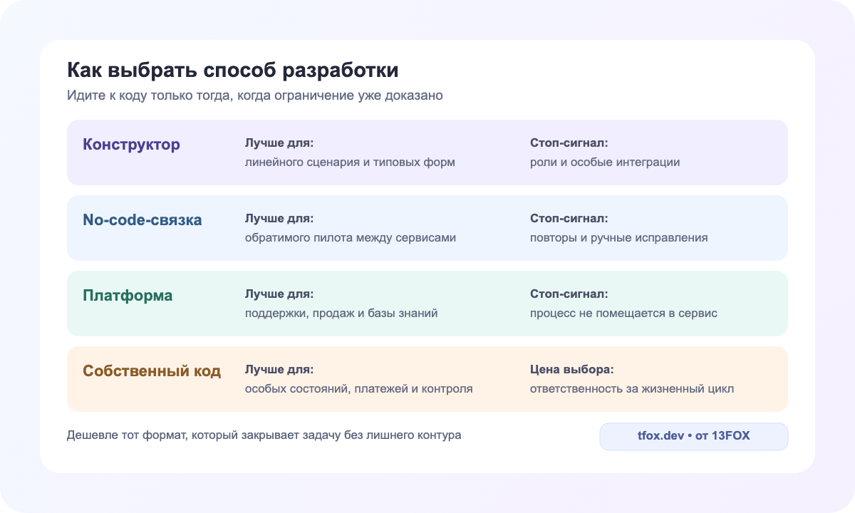 Выбор между конструктором, no-code, платформой и собственным кодом