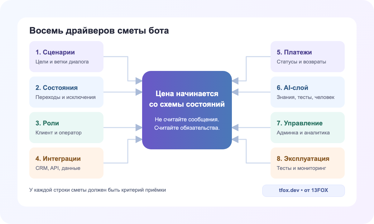 Восемь драйверов стоимости чат-бота: от сценариев до эксплуатации