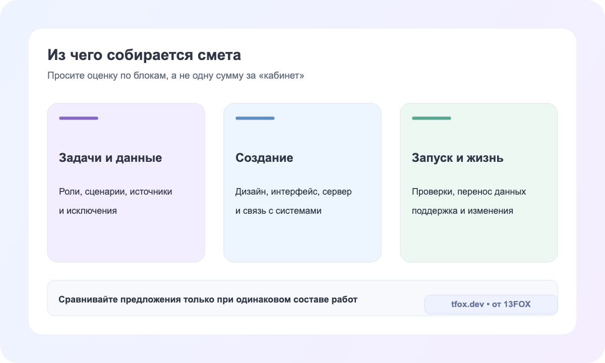 Смета личного кабинета: задачи и данные, разработка, запуск и поддержка