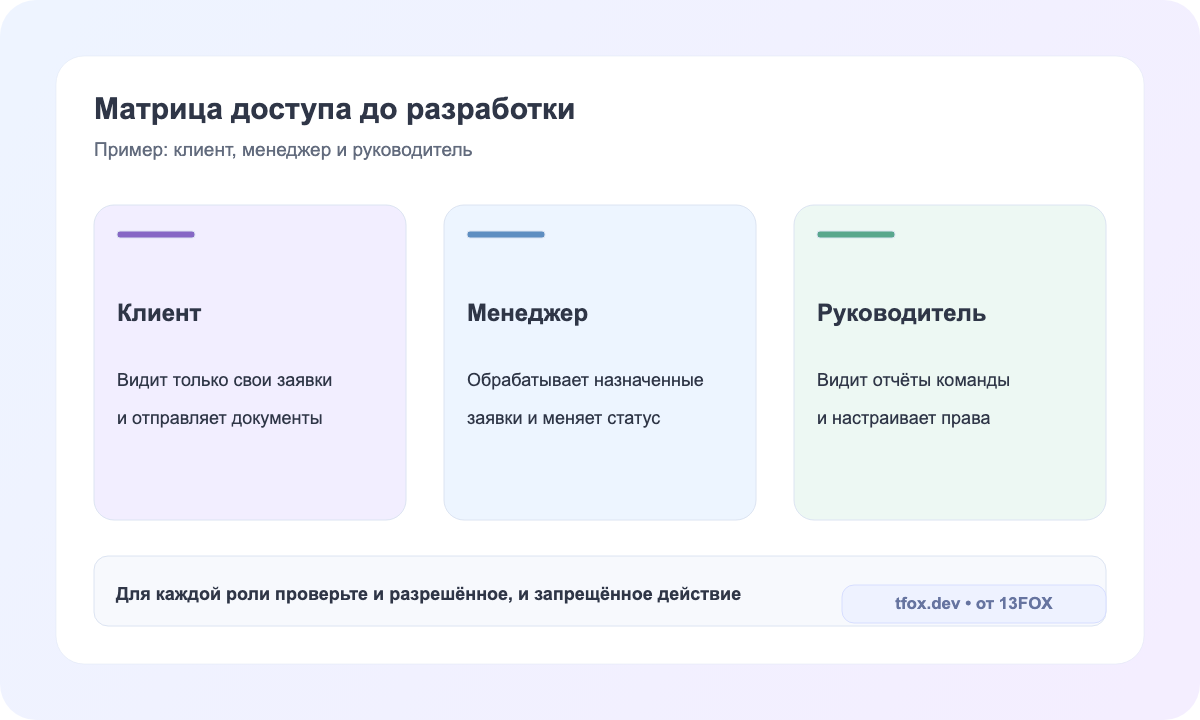 Пример прав клиента, менеджера и руководителя в личном кабинете