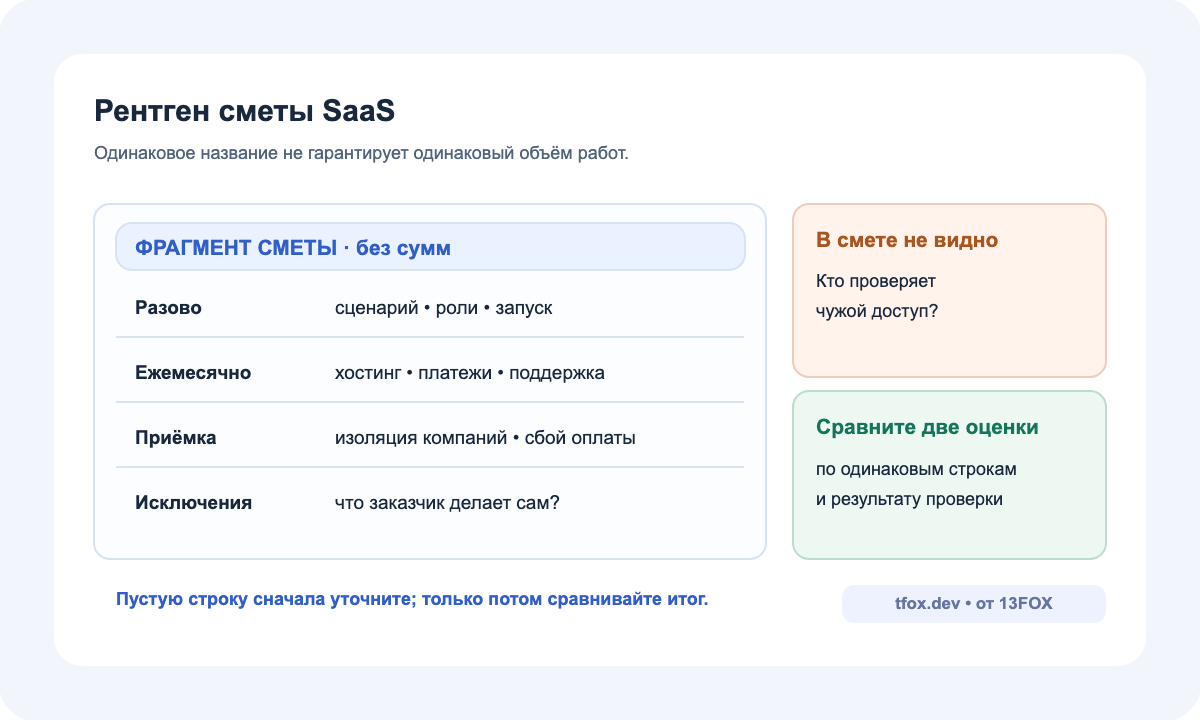 Четыре блока сметы SaaS: сценарий, клиенты и права, подписка, эксплуатация