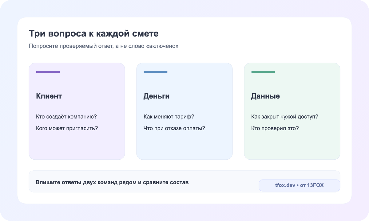 Три вопроса для сравнения SaaS-смет: клиентский путь, деньги, граница данных