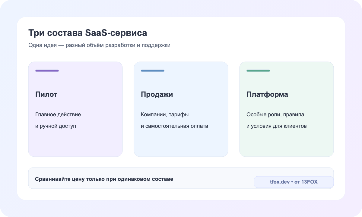 Три состава SaaS: первый сценарий, сервис для компаний и расширенная платформа