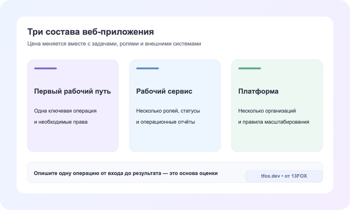 Три состава веб-приложения от одной операции до платформы
