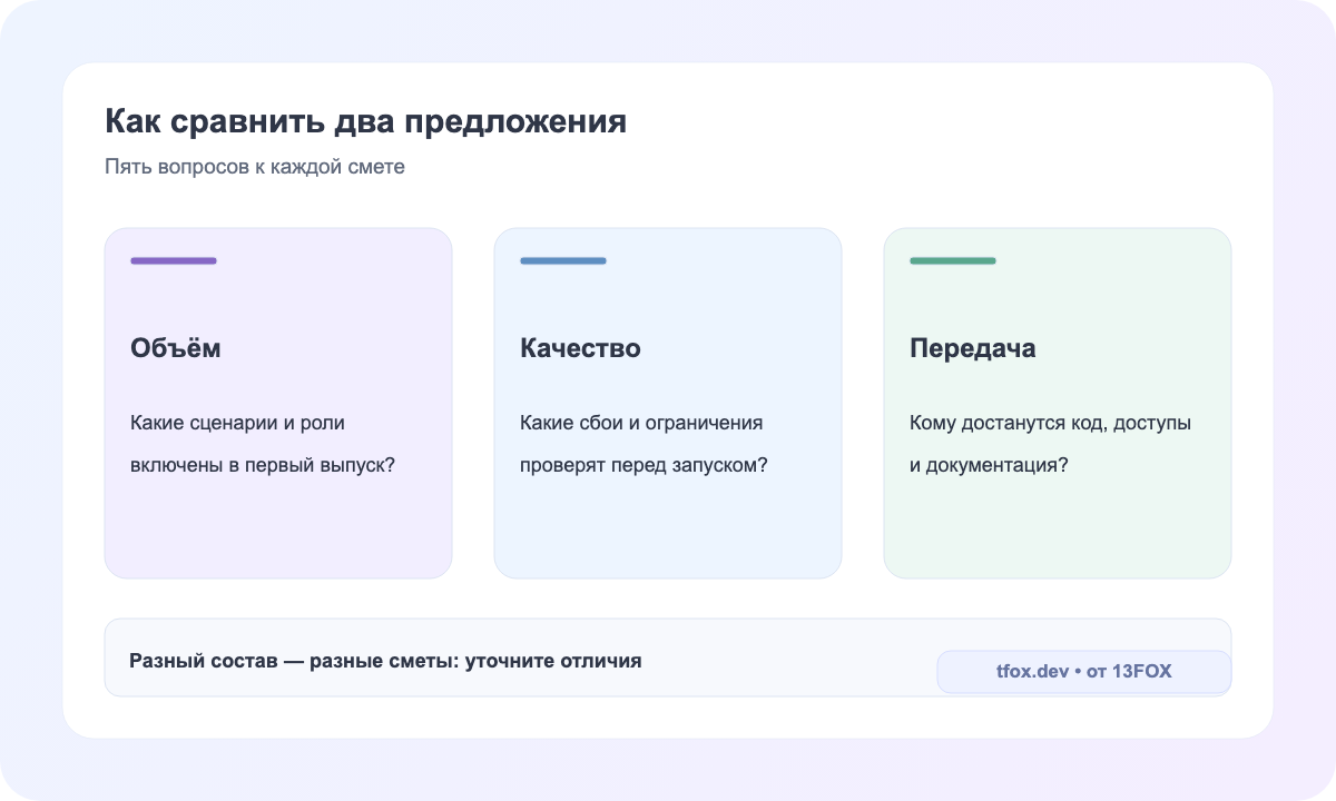 Сравнение предложений по объёму, проверкам и передаче результата