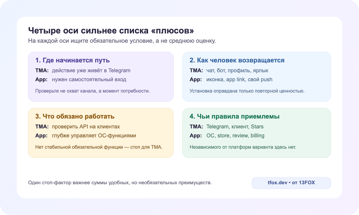 Матрица выбора между Telegram Mini App и приложением по четырём обязательным критериям