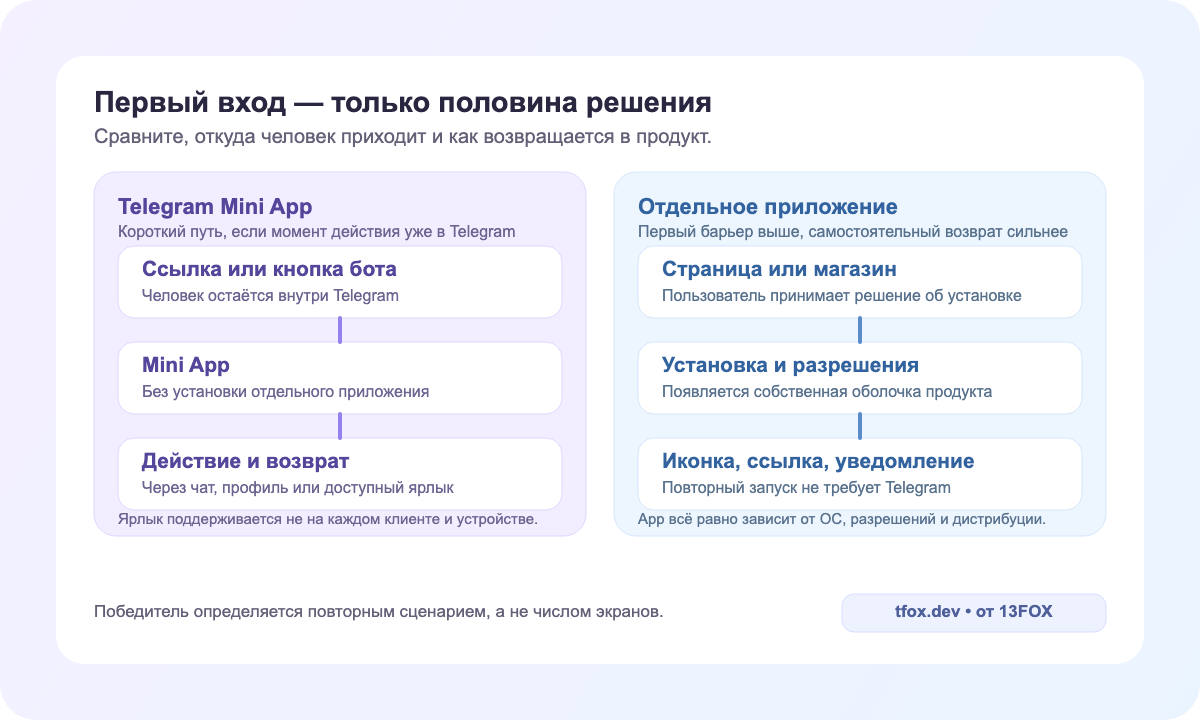 Первый вход и повторный путь в Telegram Mini App и отдельном мобильном приложении