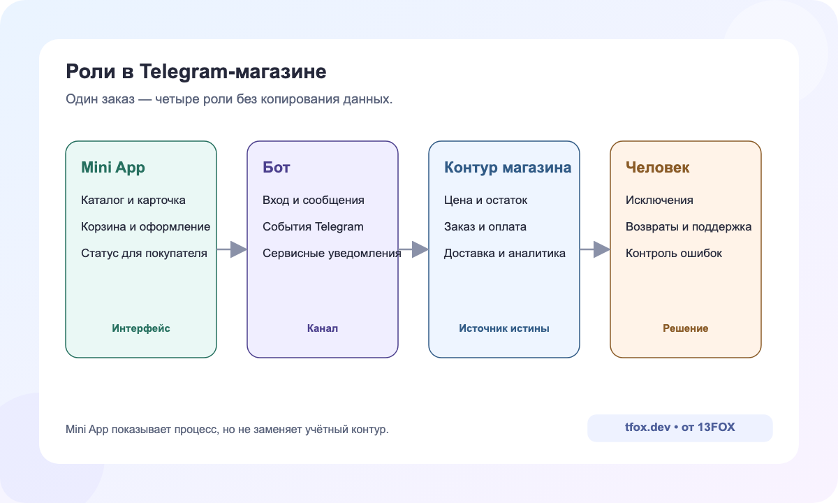 Роли сайта, Telegram Mini App, бота и мобильного приложения в пути покупателя