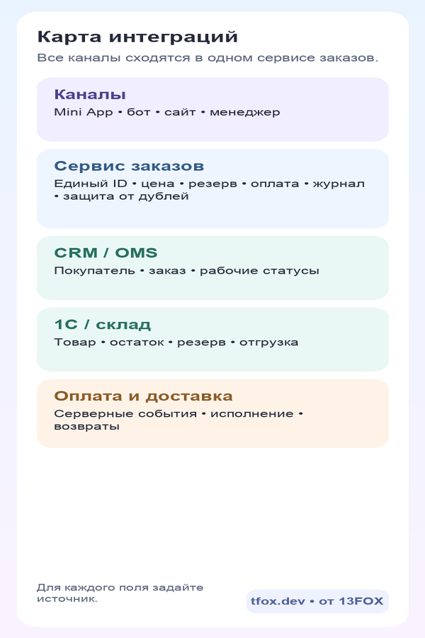 Мобильная карта интеграций Telegram-магазина