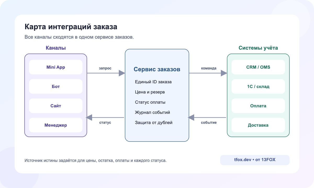 Интеграционная карта Telegram Mini App, сервера, CRM, 1С, склада и доставки