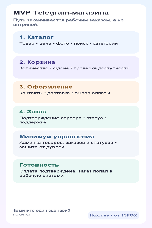 Мобильная схема MVP Telegram-магазина