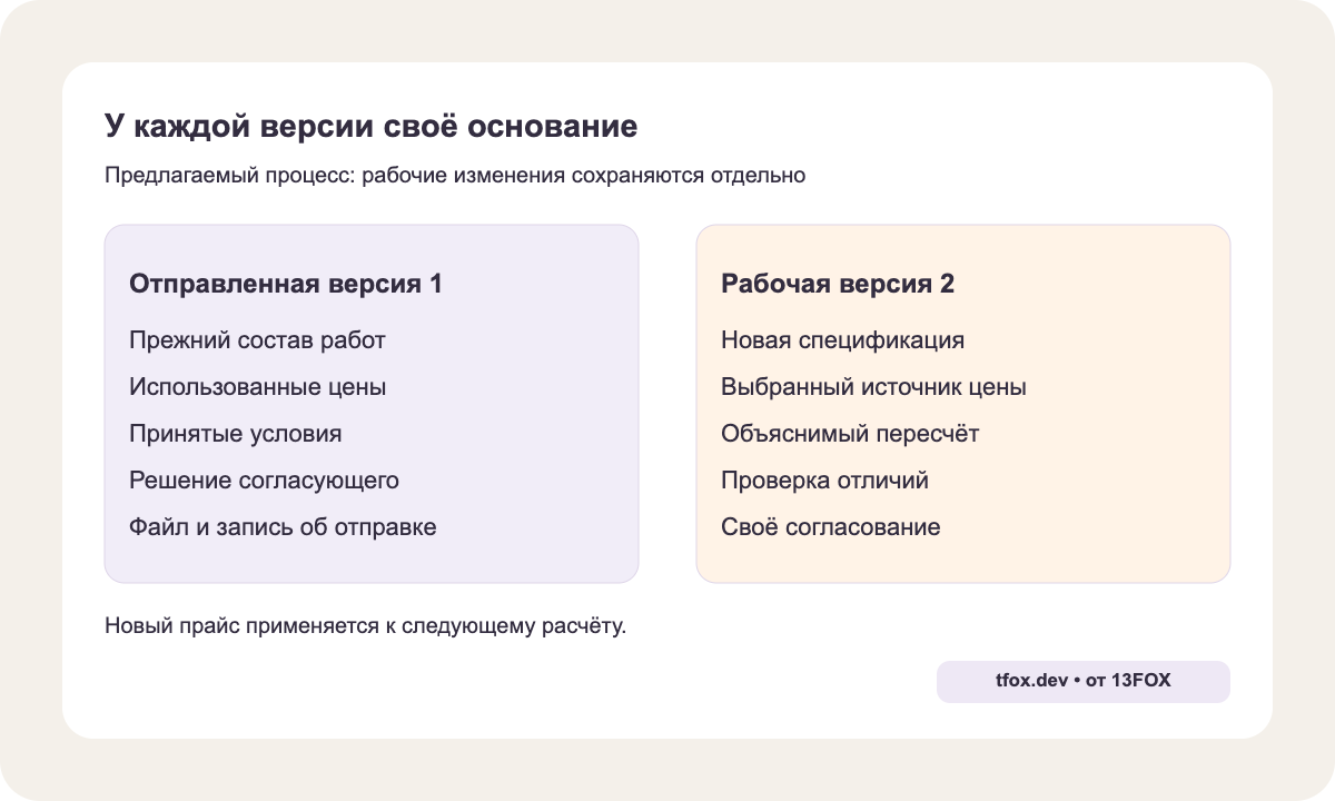 Отправленная версия 1 хранит прежние вводные, цены и решение; рабочая версия 2 получает изменения и своё согласование