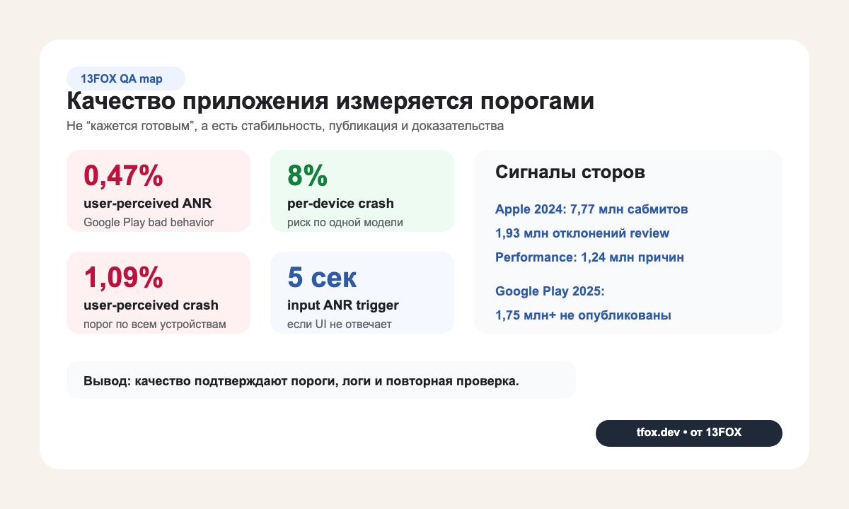 Метрики качества приложения: Android vitals, проверка App Store и политики Google Play