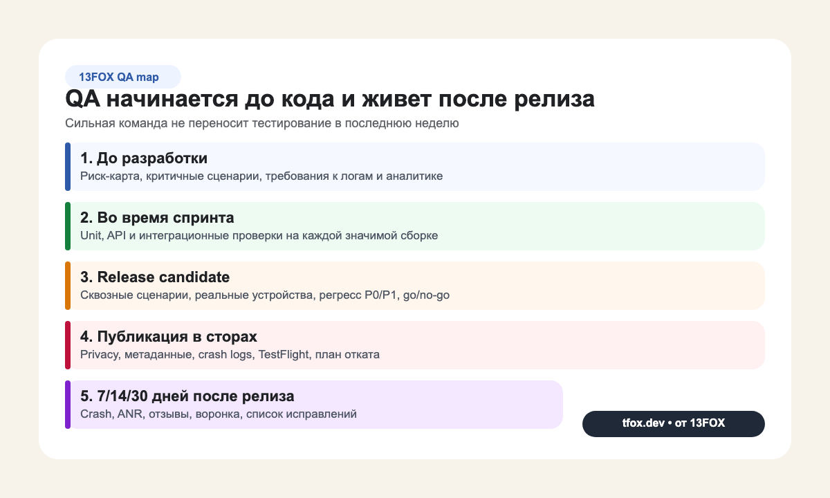 План тестирования приложения от требований до 30 дней после релиза