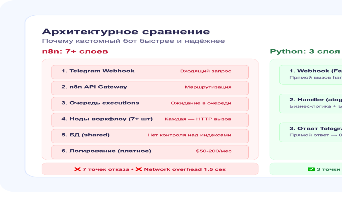 Сравнение архитектуры: n8n (слева) vs кастомный бот на Python (справа)