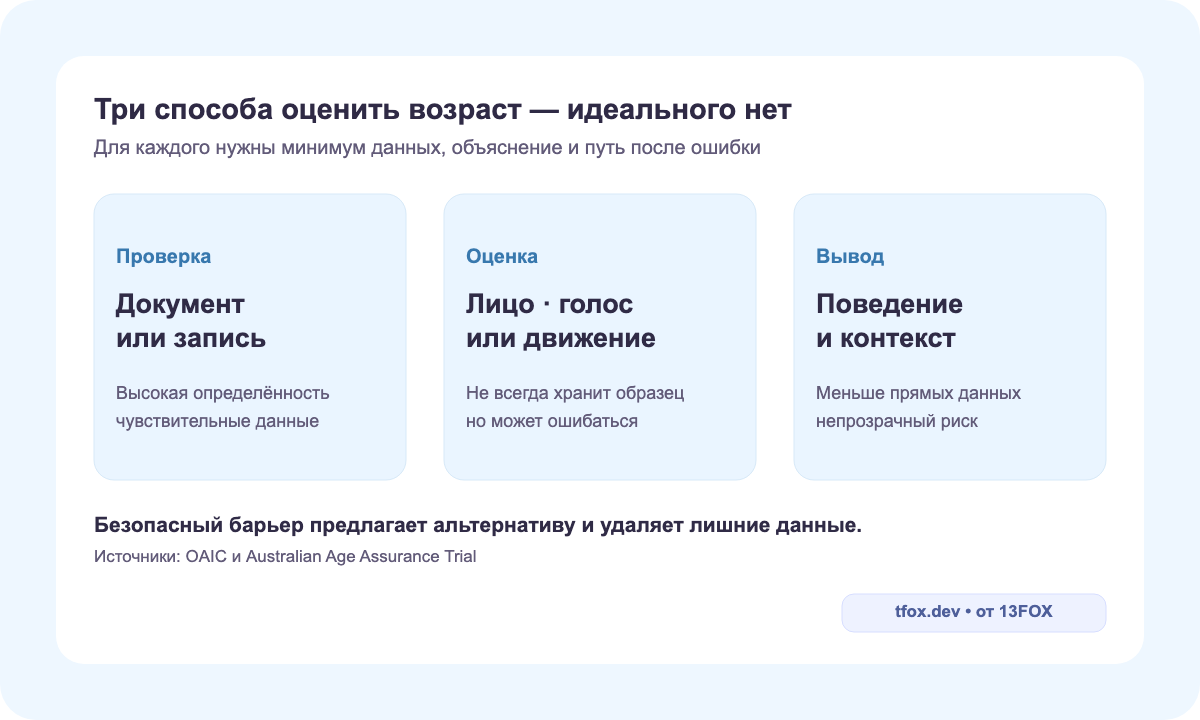 Сравнение трёх способов определения возраста: проверка по известным данным, оценка по внешним признакам и вывод по контексту