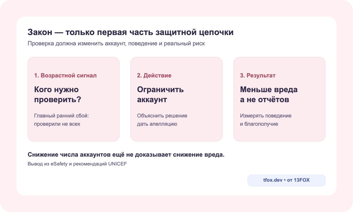 Цепочка возрастного ограничения: определение возраста, действие с аккаунтом, изменение использования и возможное снижение вреда