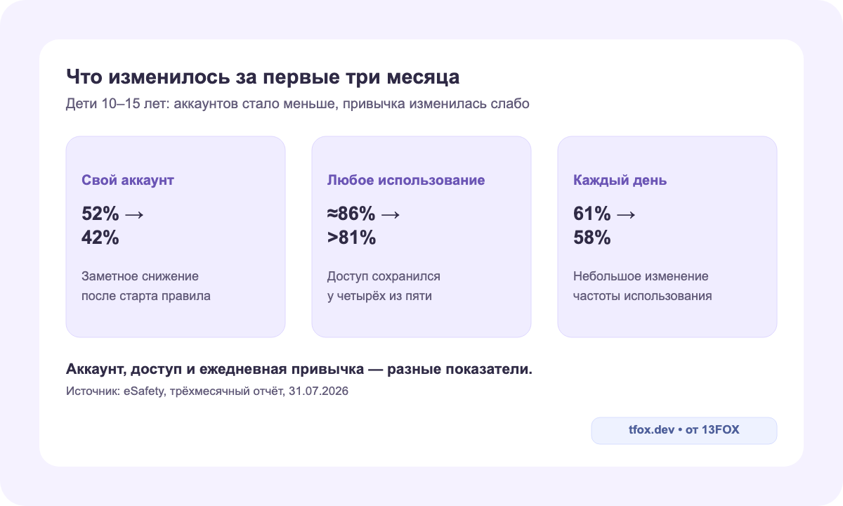 Ключевые результаты первых трёх месяцев ограничений соцсетей в Австралии: аккаунты, любое и ежедневное использование, осведомлённость родителей