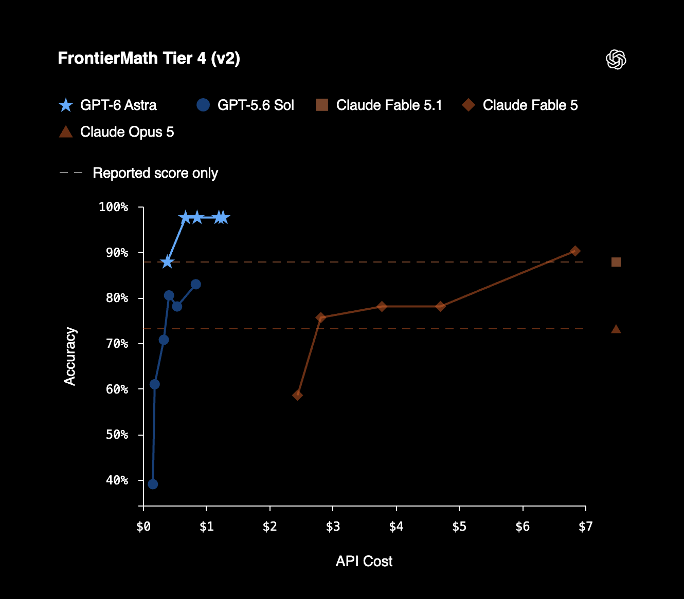 FrontierMath Tier 4 (v2): точность и расчётная стоимость API