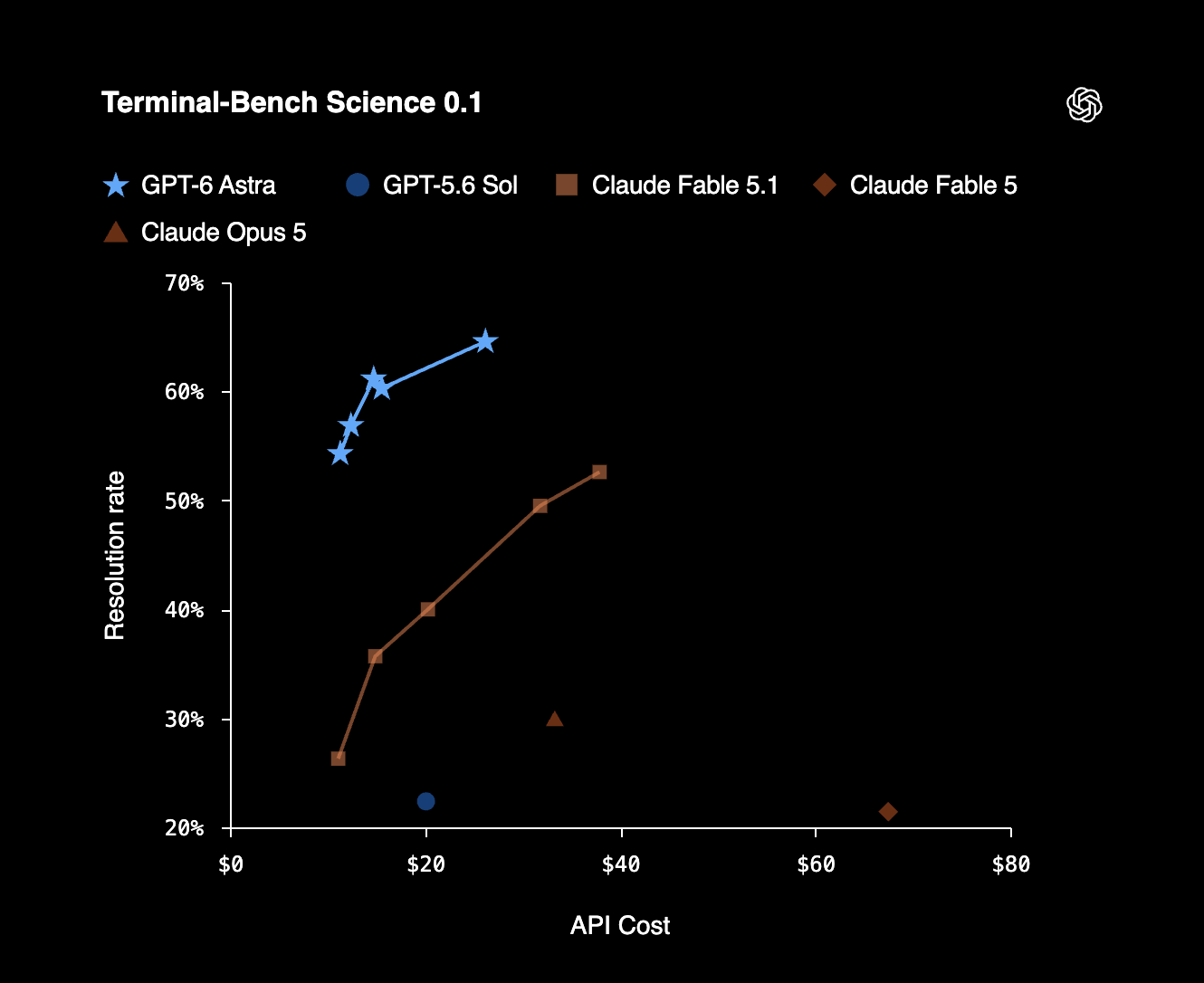 Terminal-Bench Science 0.1: качество решения и расчётная стоимость API